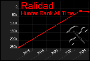 Total Graph of Ralidad