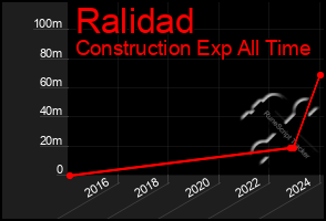 Total Graph of Ralidad