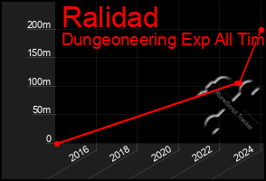 Total Graph of Ralidad