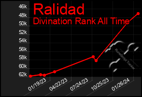 Total Graph of Ralidad