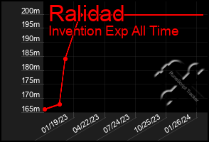 Total Graph of Ralidad