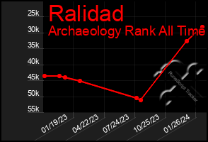 Total Graph of Ralidad