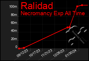 Total Graph of Ralidad