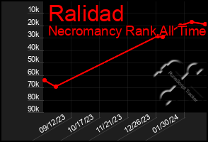 Total Graph of Ralidad