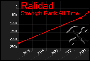 Total Graph of Ralidad