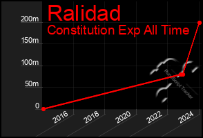 Total Graph of Ralidad