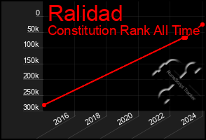 Total Graph of Ralidad