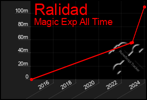 Total Graph of Ralidad