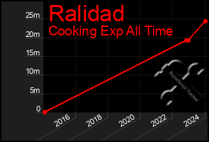 Total Graph of Ralidad