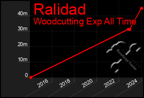 Total Graph of Ralidad