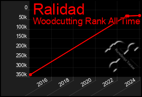 Total Graph of Ralidad