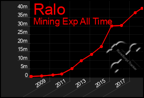Total Graph of Ralo