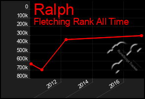 Total Graph of Ralph