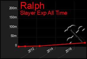 Total Graph of Ralph
