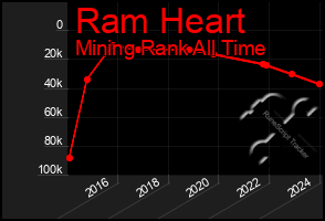 Total Graph of Ram Heart