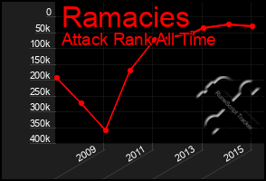 Total Graph of Ramacies