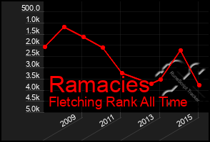 Total Graph of Ramacies