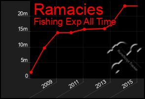 Total Graph of Ramacies