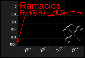 Total Graph of Ramacies