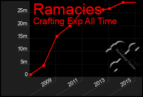 Total Graph of Ramacies