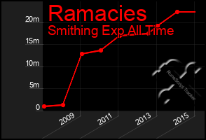 Total Graph of Ramacies