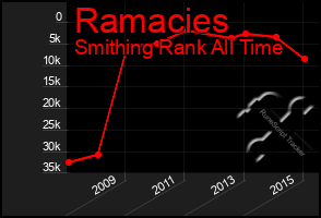 Total Graph of Ramacies