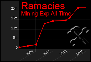 Total Graph of Ramacies