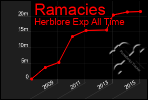 Total Graph of Ramacies