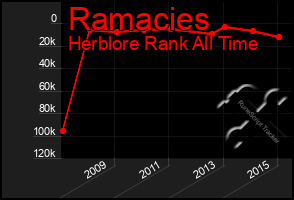 Total Graph of Ramacies