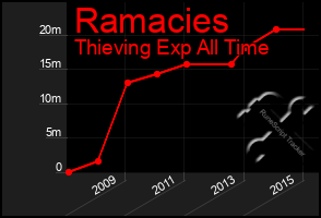 Total Graph of Ramacies