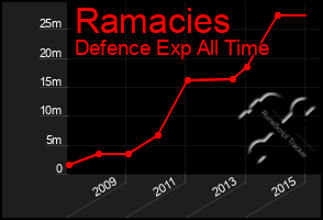 Total Graph of Ramacies