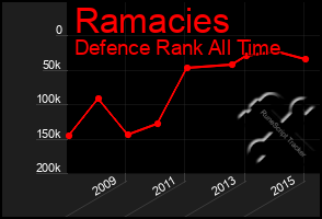 Total Graph of Ramacies