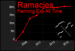 Total Graph of Ramacies