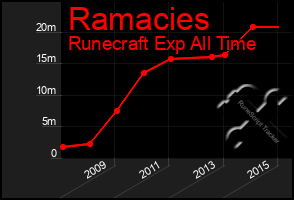 Total Graph of Ramacies