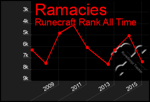 Total Graph of Ramacies