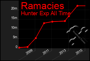 Total Graph of Ramacies