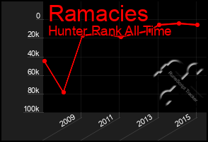 Total Graph of Ramacies