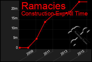 Total Graph of Ramacies