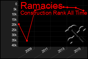 Total Graph of Ramacies