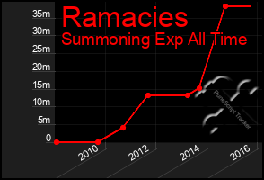 Total Graph of Ramacies