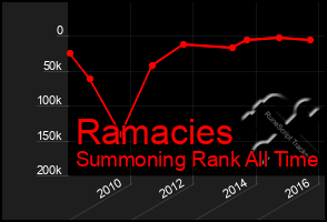 Total Graph of Ramacies