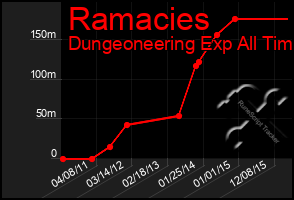 Total Graph of Ramacies