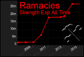 Total Graph of Ramacies