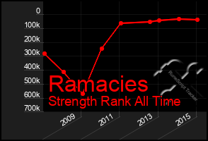 Total Graph of Ramacies