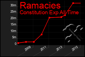 Total Graph of Ramacies