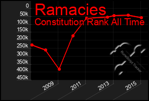 Total Graph of Ramacies