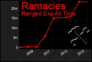 Total Graph of Ramacies