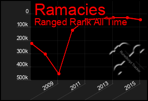 Total Graph of Ramacies