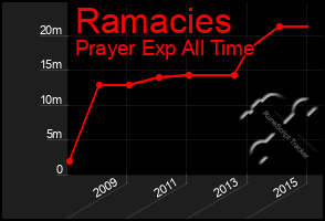 Total Graph of Ramacies