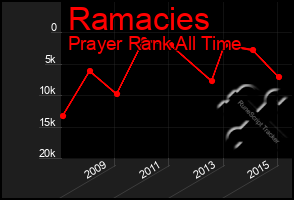 Total Graph of Ramacies